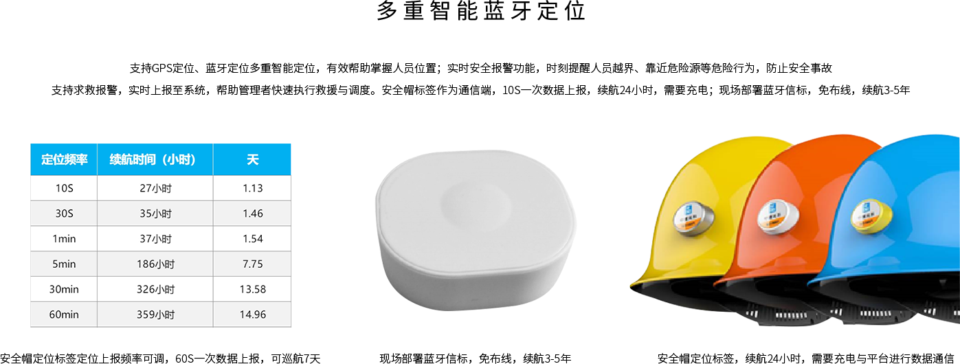 多重智能蓝牙定位